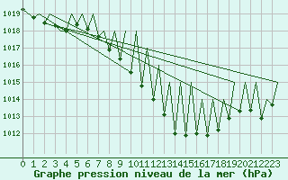 Courbe de la pression atmosphrique pour Zurich-Kloten