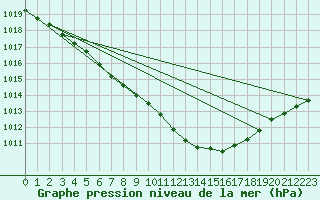 Courbe de la pression atmosphrique pour Belmullet