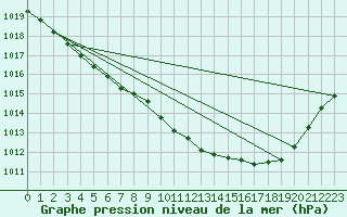 Courbe de la pression atmosphrique pour Bialystok