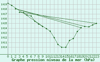 Courbe de la pression atmosphrique pour Muenchen, Flughafen