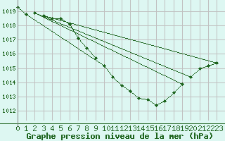 Courbe de la pression atmosphrique pour Koppigen