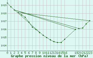 Courbe de la pression atmosphrique pour Alfeld