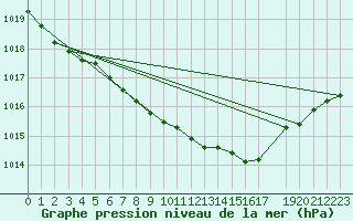 Courbe de la pression atmosphrique pour Bergen