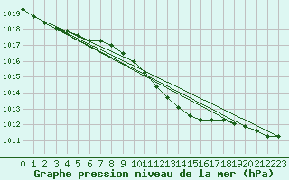 Courbe de la pression atmosphrique pour Pila