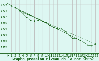 Courbe de la pression atmosphrique pour Ploeren (56)