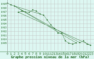 Courbe de la pression atmosphrique pour Coria