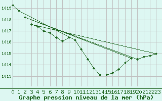 Courbe de la pression atmosphrique pour Ble - Binningen (Sw)