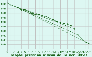 Courbe de la pression atmosphrique pour Soltau