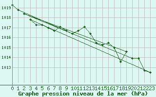 Courbe de la pression atmosphrique pour Ile d