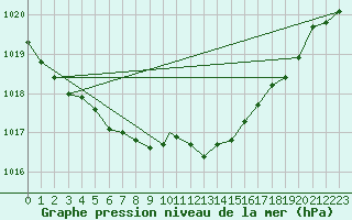 Courbe de la pression atmosphrique pour Cranwell