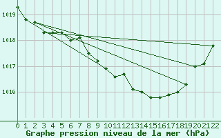 Courbe de la pression atmosphrique pour Capo Bellavista