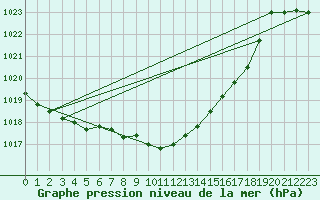 Courbe de la pression atmosphrique pour Wernigerode