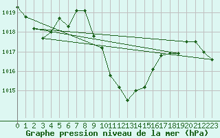 Courbe de la pression atmosphrique pour Spittal Drau