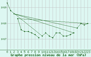 Courbe de la pression atmosphrique pour Wilhelminadorp Aws