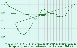 Courbe de la pression atmosphrique pour Winton