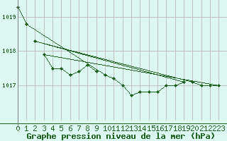 Courbe de la pression atmosphrique pour Sala
