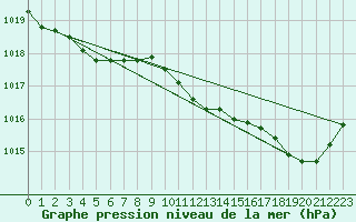 Courbe de la pression atmosphrique pour Blois-l