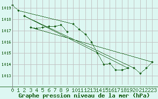 Courbe de la pression atmosphrique pour Cdiz