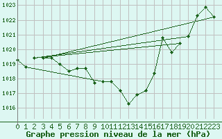 Courbe de la pression atmosphrique pour Aigle (Sw)