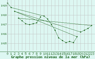 Courbe de la pression atmosphrique pour Saint-Nazaire-d