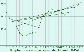 Courbe de la pression atmosphrique pour Ile d