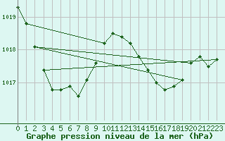 Courbe de la pression atmosphrique pour Thorrenc (07)