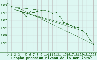 Courbe de la pression atmosphrique pour Cazaux (33)