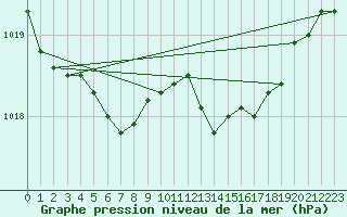 Courbe de la pression atmosphrique pour Idar-Oberstein