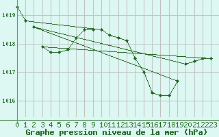 Courbe de la pression atmosphrique pour Cap Mele (It)