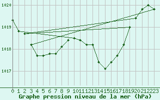 Courbe de la pression atmosphrique pour Hohrod (68)