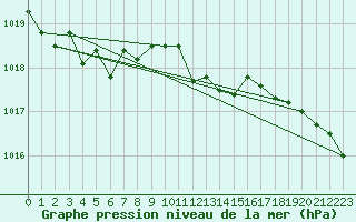 Courbe de la pression atmosphrique pour Les Pennes-Mirabeau (13)