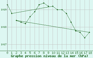 Courbe de la pression atmosphrique pour Palma De Mallorca