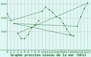 Courbe de la pression atmosphrique pour Creal Reef