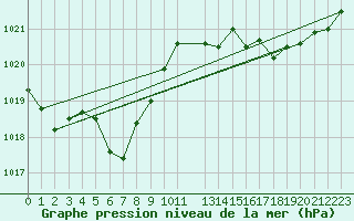 Courbe de la pression atmosphrique pour Mont-Rigi (Be)