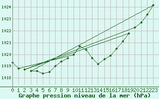Courbe de la pression atmosphrique pour Selonnet (04)