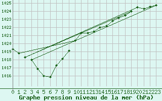 Courbe de la pression atmosphrique pour Santander (Esp)