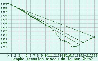 Courbe de la pression atmosphrique pour Herserange (54)