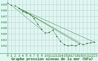 Courbe de la pression atmosphrique pour Stryn