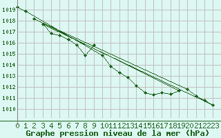 Courbe de la pression atmosphrique pour Hoherodskopf-Vogelsberg