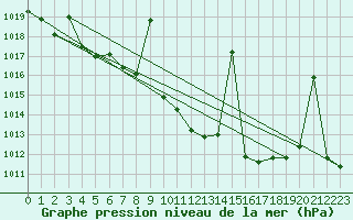 Courbe de la pression atmosphrique pour Llerena