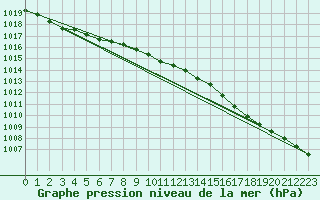 Courbe de la pression atmosphrique pour Chivenor