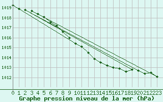 Courbe de la pression atmosphrique pour Madona