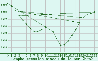 Courbe de la pression atmosphrique pour Tarbes (65)