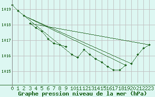 Courbe de la pression atmosphrique pour Valentia Observatory