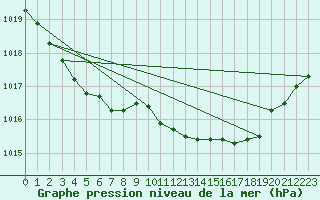 Courbe de la pression atmosphrique pour Montauban (82)