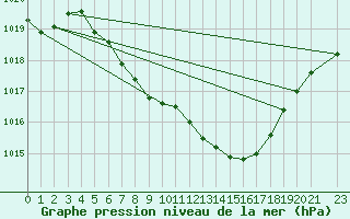 Courbe de la pression atmosphrique pour Ziar Nad Hronom