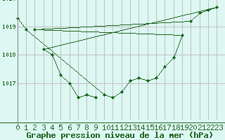 Courbe de la pression atmosphrique pour Elblag