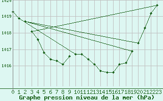 Courbe de la pression atmosphrique pour Voiron (38)