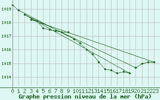 Courbe de la pression atmosphrique pour Finner