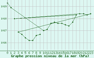 Courbe de la pression atmosphrique pour Camborne
